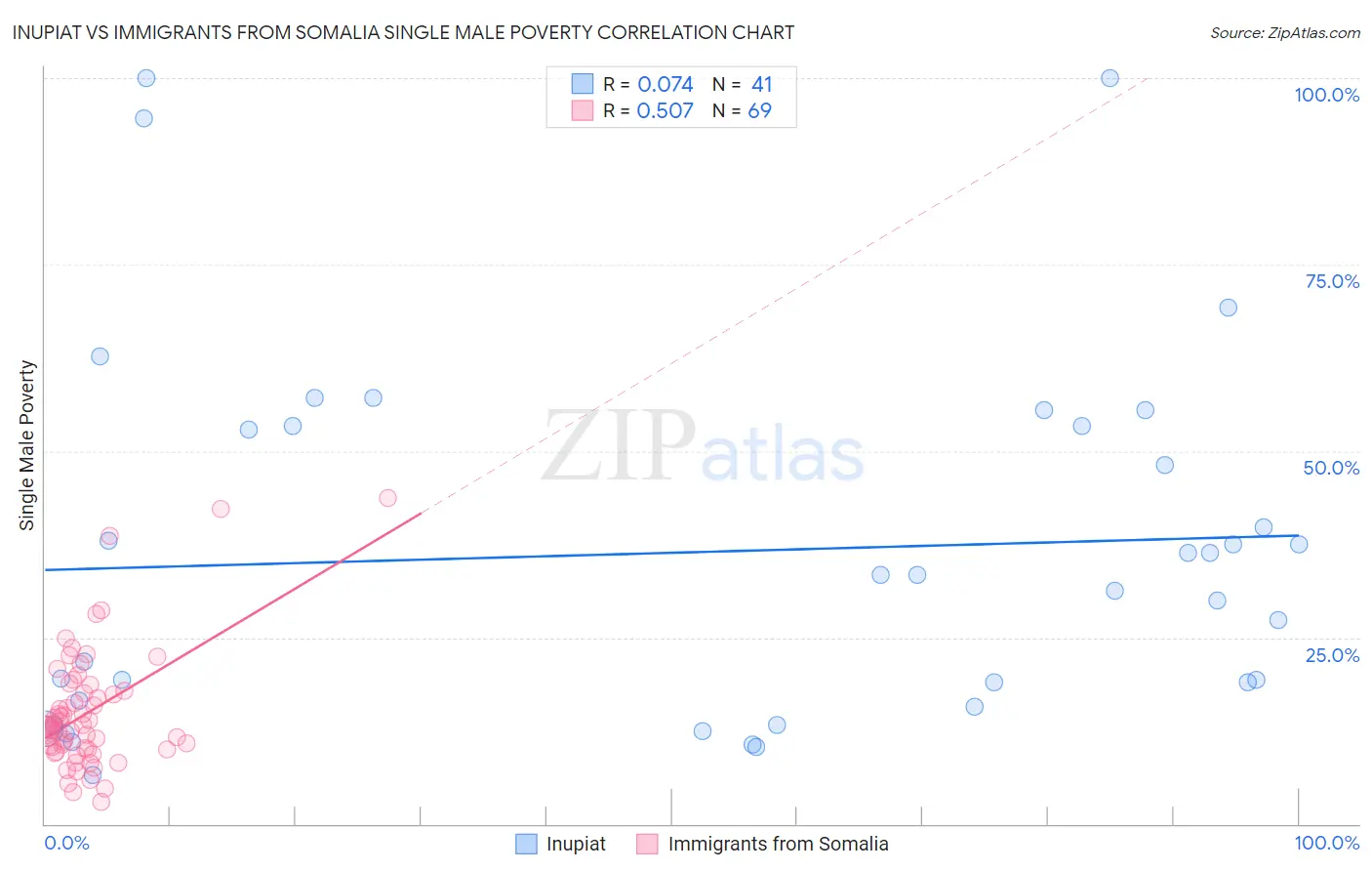 Inupiat vs Immigrants from Somalia Single Male Poverty