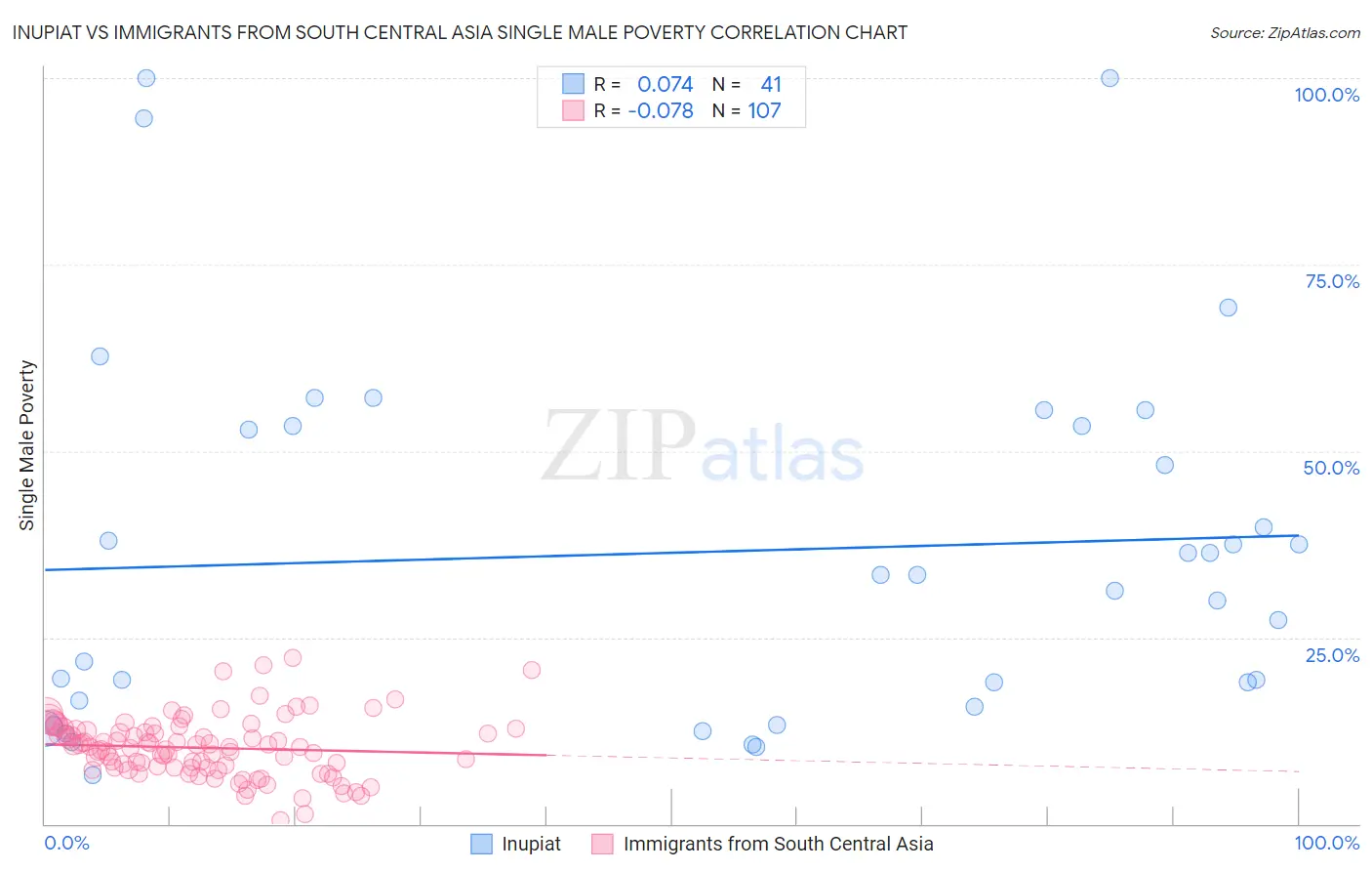 Inupiat vs Immigrants from South Central Asia Single Male Poverty