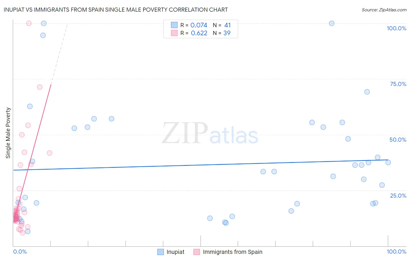 Inupiat vs Immigrants from Spain Single Male Poverty