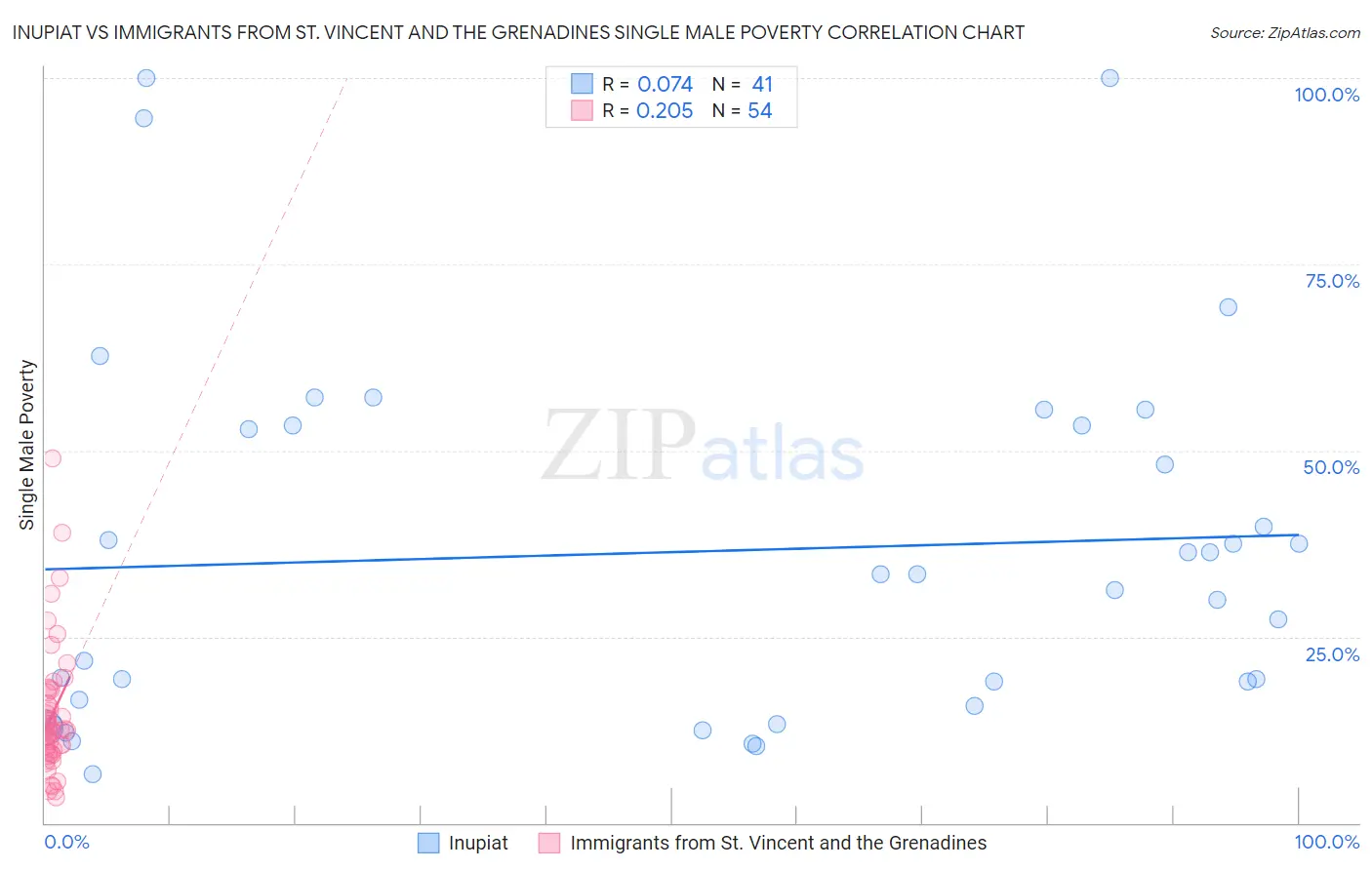 Inupiat vs Immigrants from St. Vincent and the Grenadines Single Male Poverty