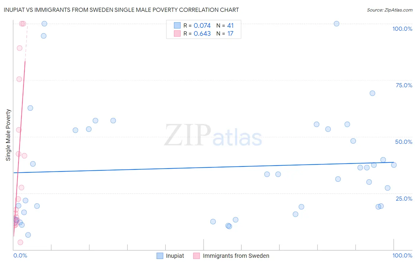 Inupiat vs Immigrants from Sweden Single Male Poverty