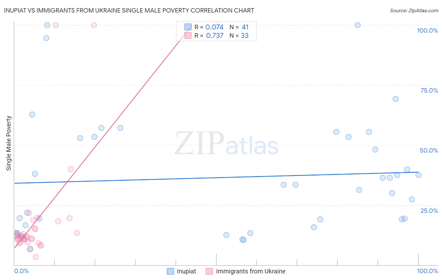 Inupiat vs Immigrants from Ukraine Single Male Poverty