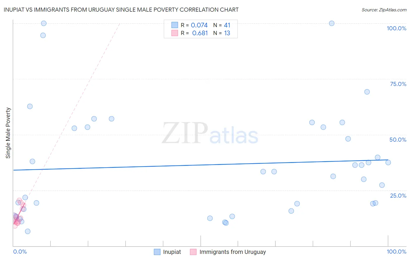 Inupiat vs Immigrants from Uruguay Single Male Poverty