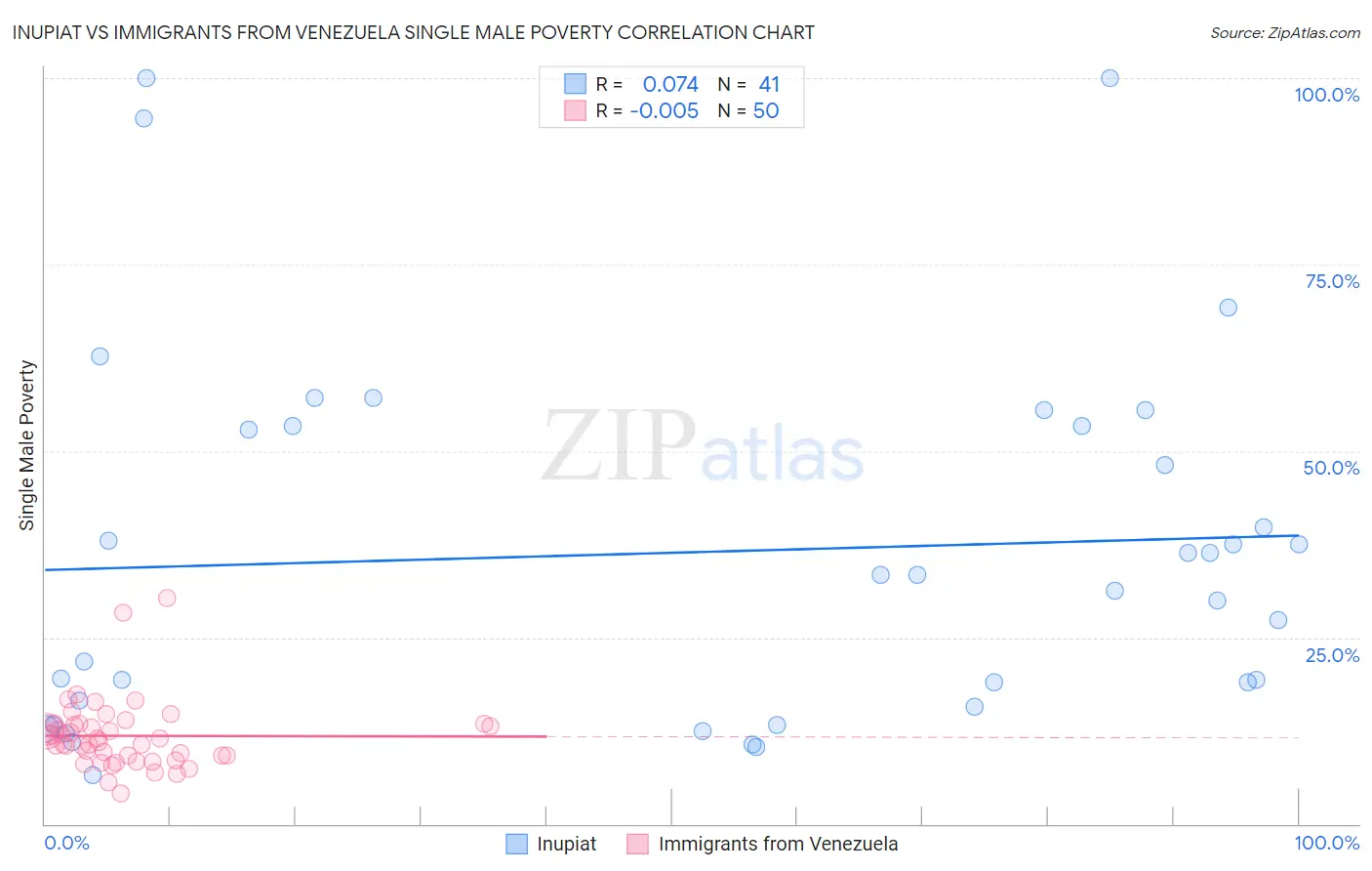 Inupiat vs Immigrants from Venezuela Single Male Poverty