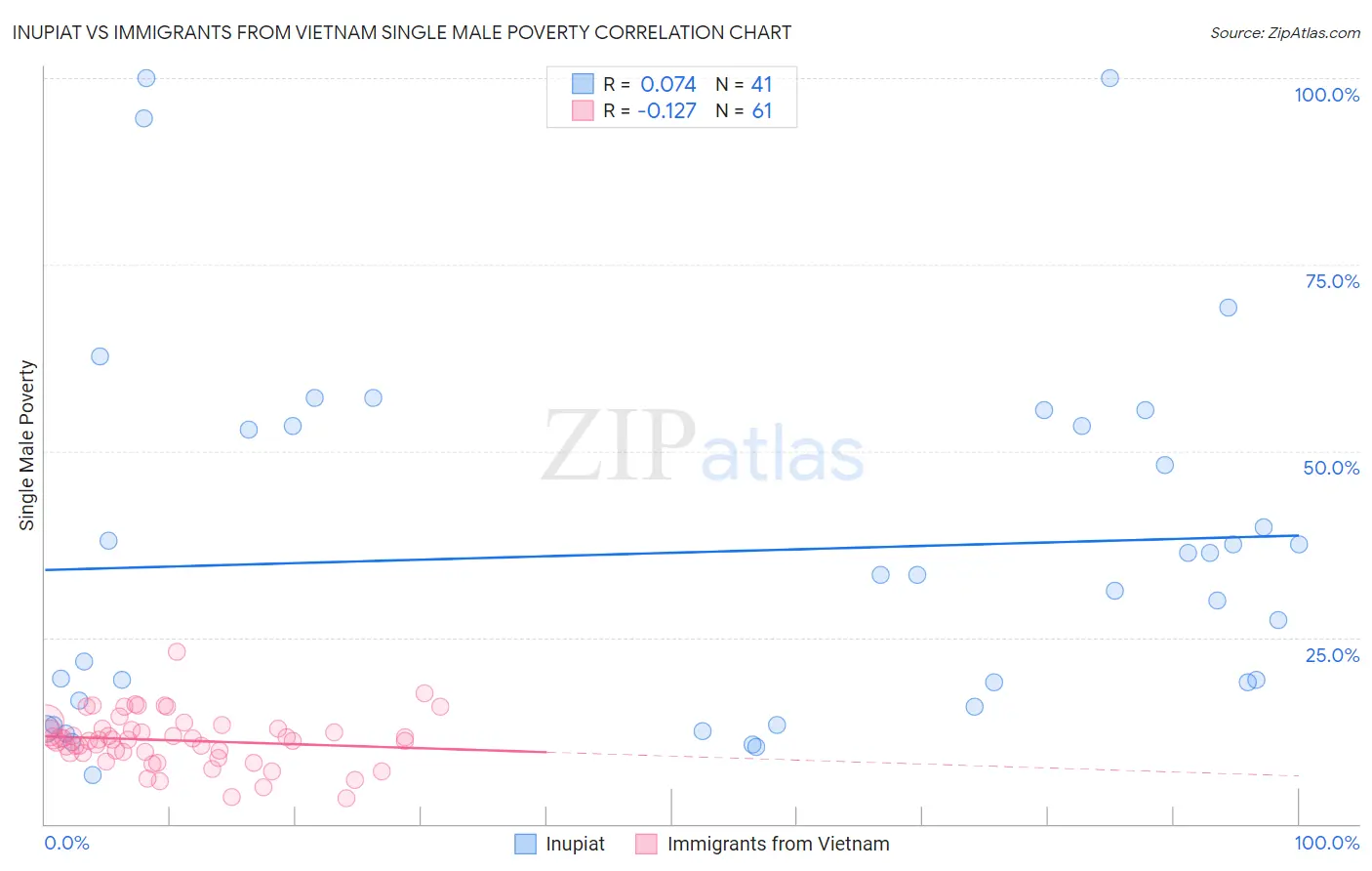 Inupiat vs Immigrants from Vietnam Single Male Poverty