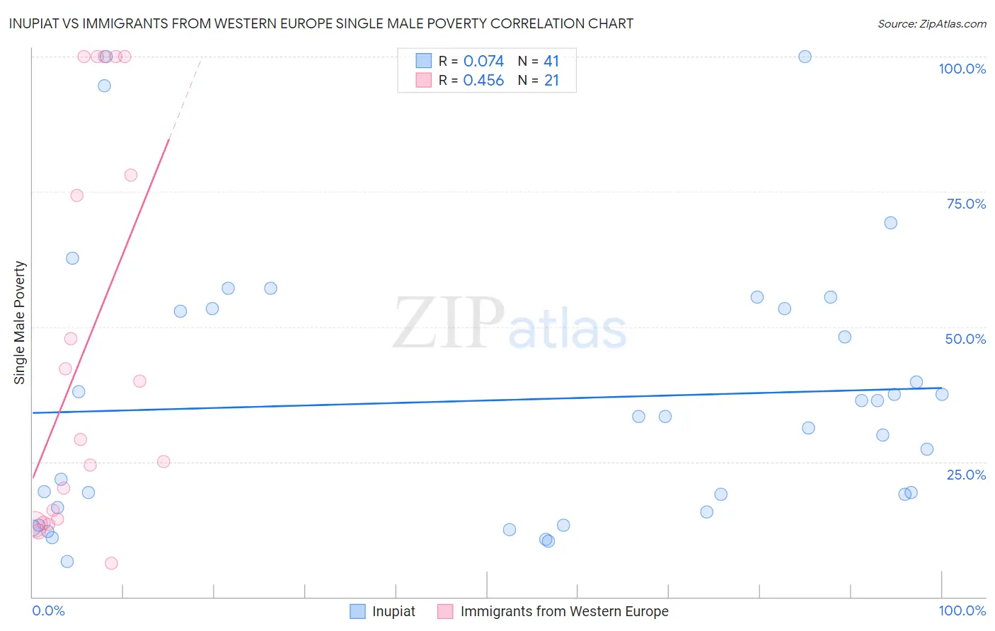 Inupiat vs Immigrants from Western Europe Single Male Poverty