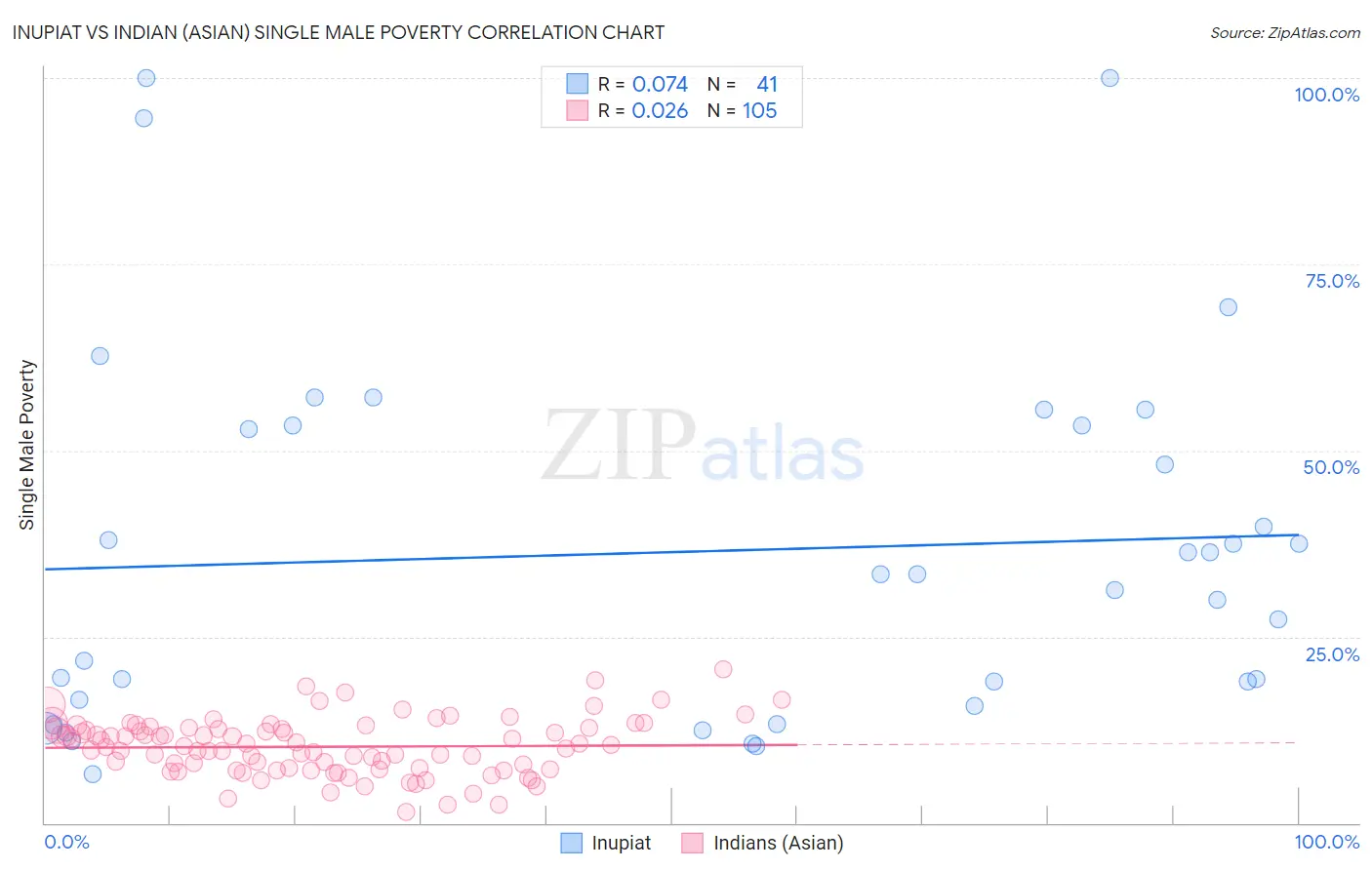 Inupiat vs Indian (Asian) Single Male Poverty