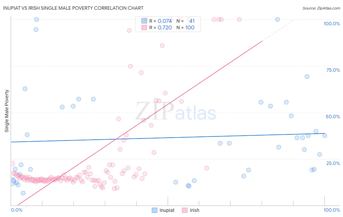 Inupiat vs Irish Single Male Poverty