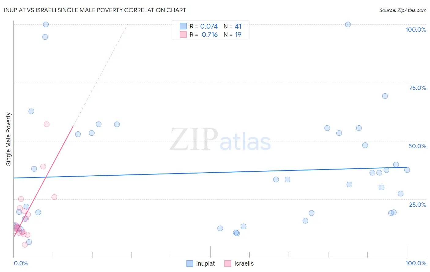 Inupiat vs Israeli Single Male Poverty