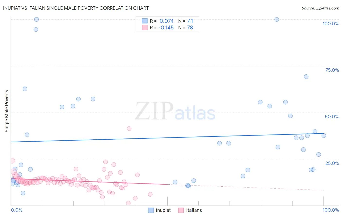 Inupiat vs Italian Single Male Poverty