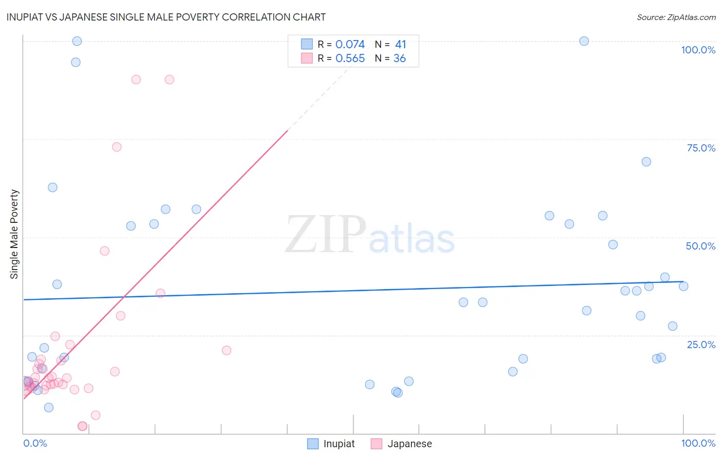 Inupiat vs Japanese Single Male Poverty