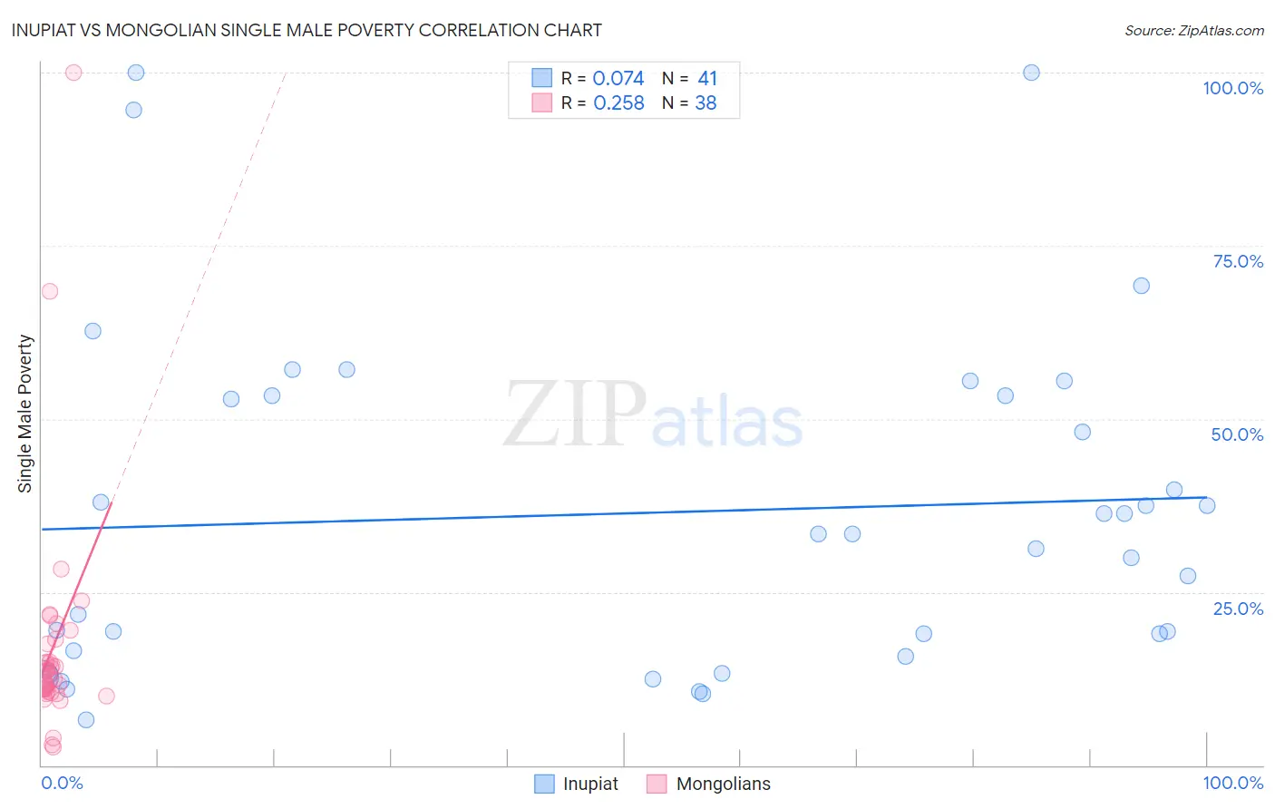 Inupiat vs Mongolian Single Male Poverty