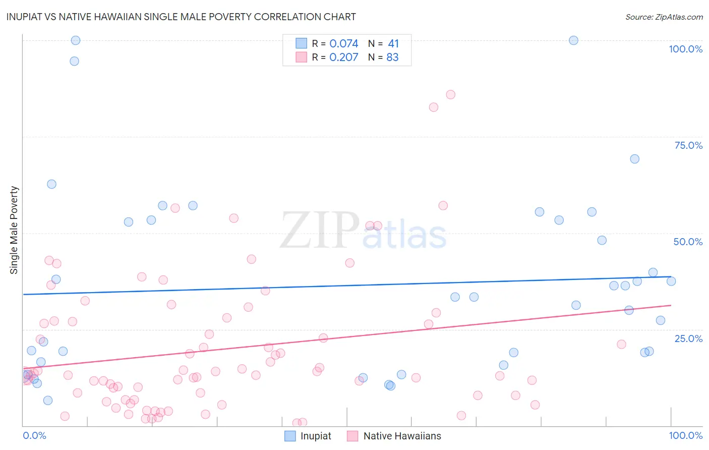 Inupiat vs Native Hawaiian Single Male Poverty