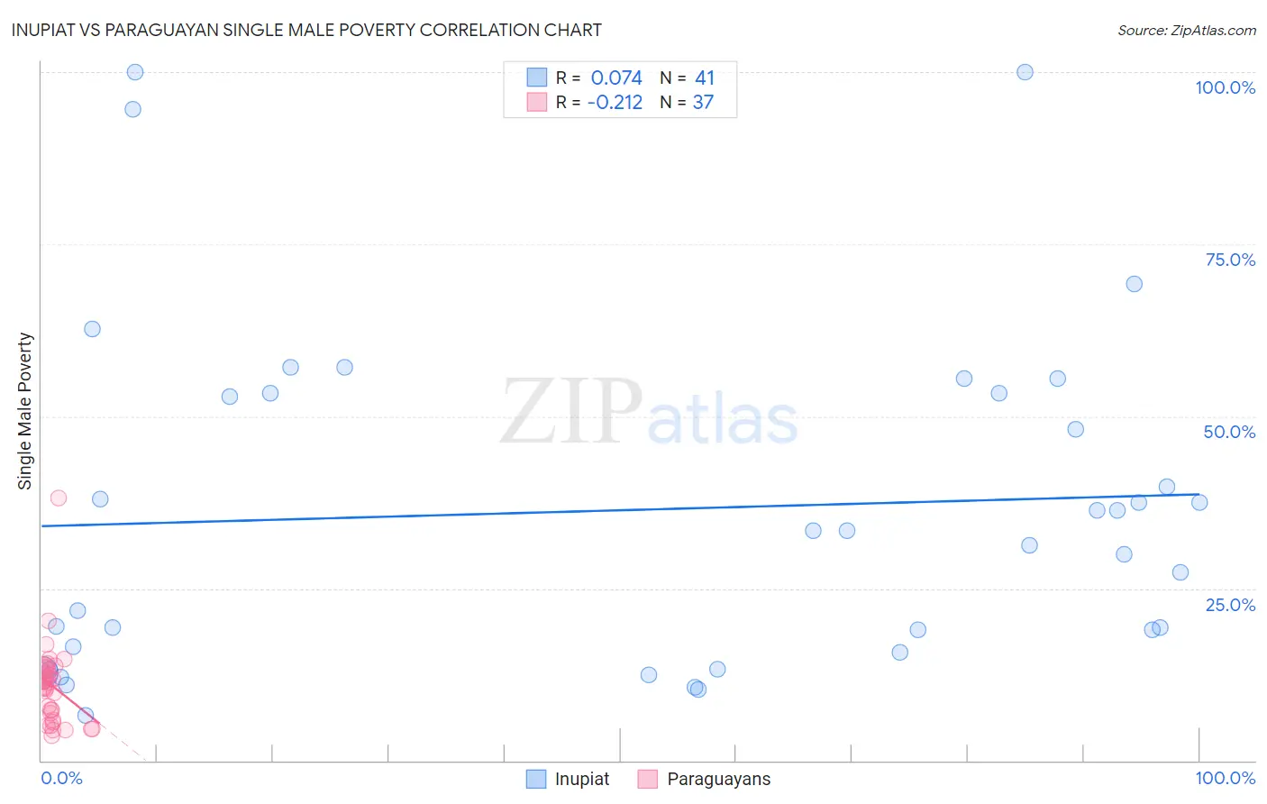 Inupiat vs Paraguayan Single Male Poverty