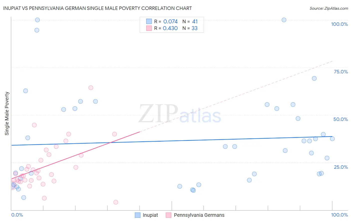 Inupiat vs Pennsylvania German Single Male Poverty