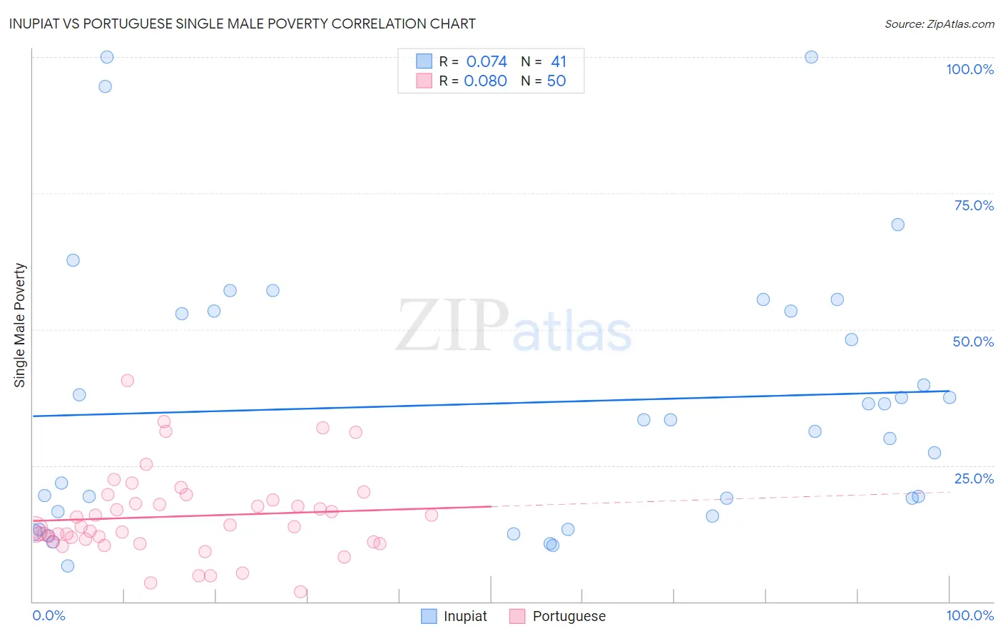 Inupiat vs Portuguese Single Male Poverty