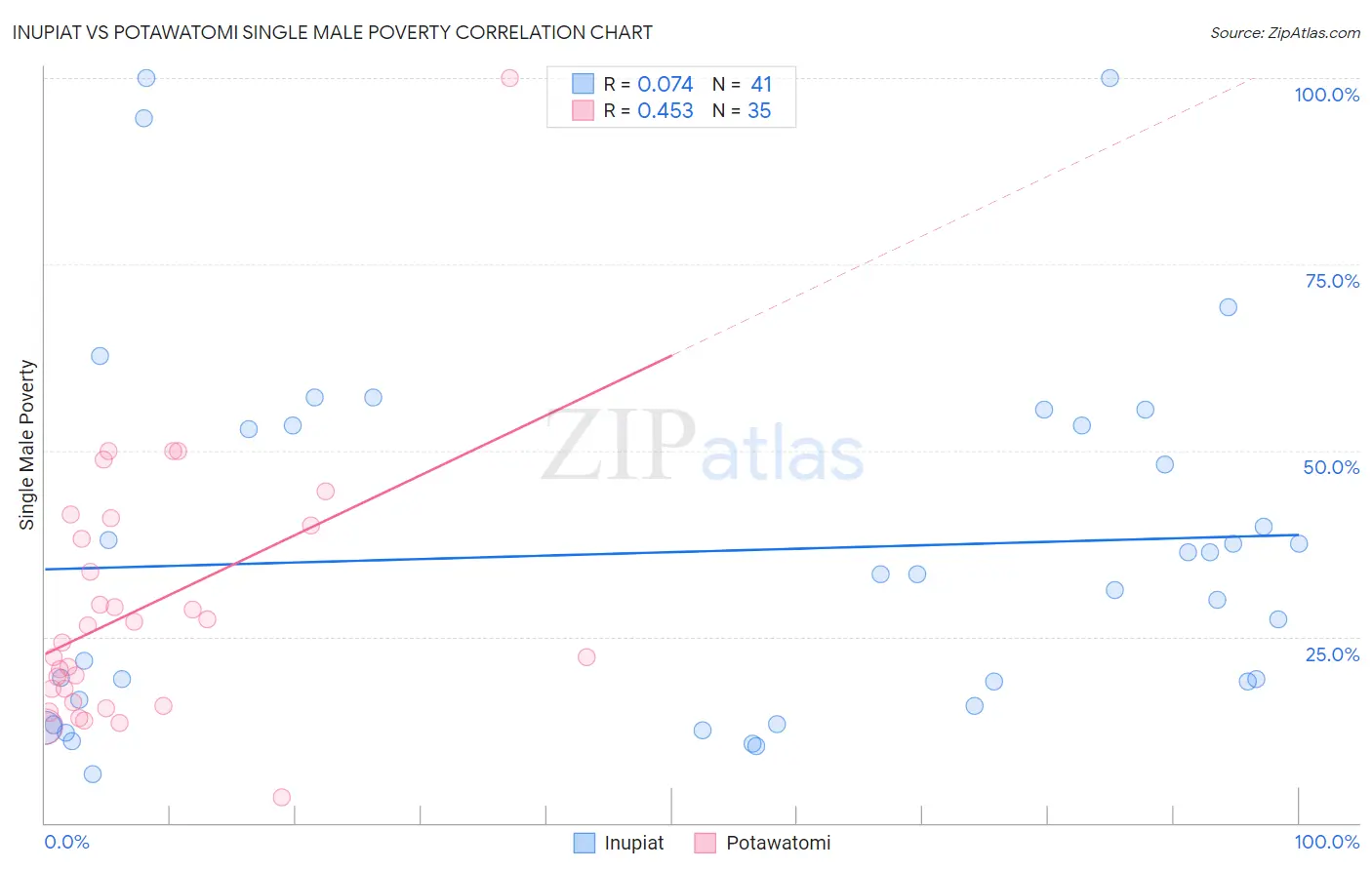 Inupiat vs Potawatomi Single Male Poverty