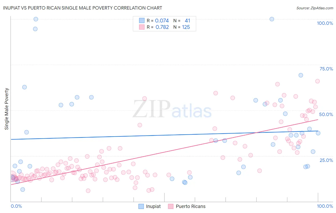 Inupiat vs Puerto Rican Single Male Poverty