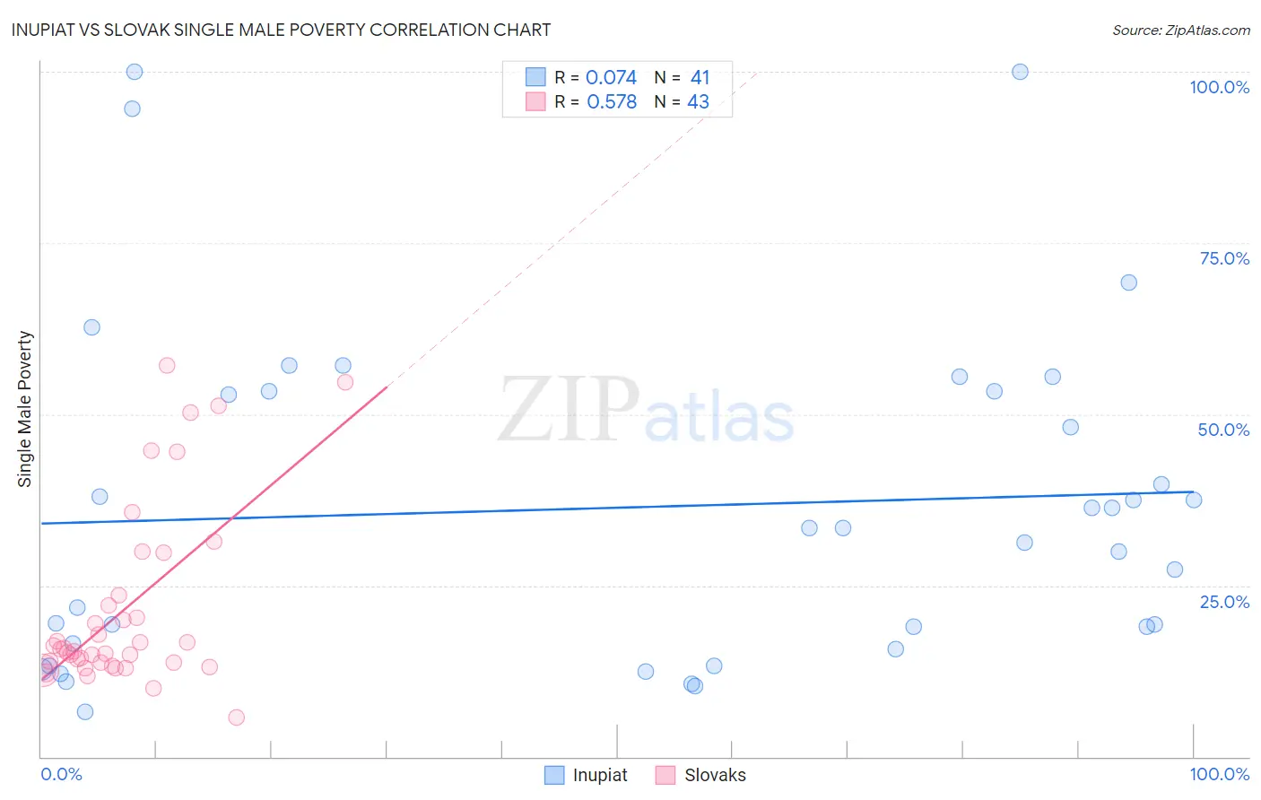 Inupiat vs Slovak Single Male Poverty