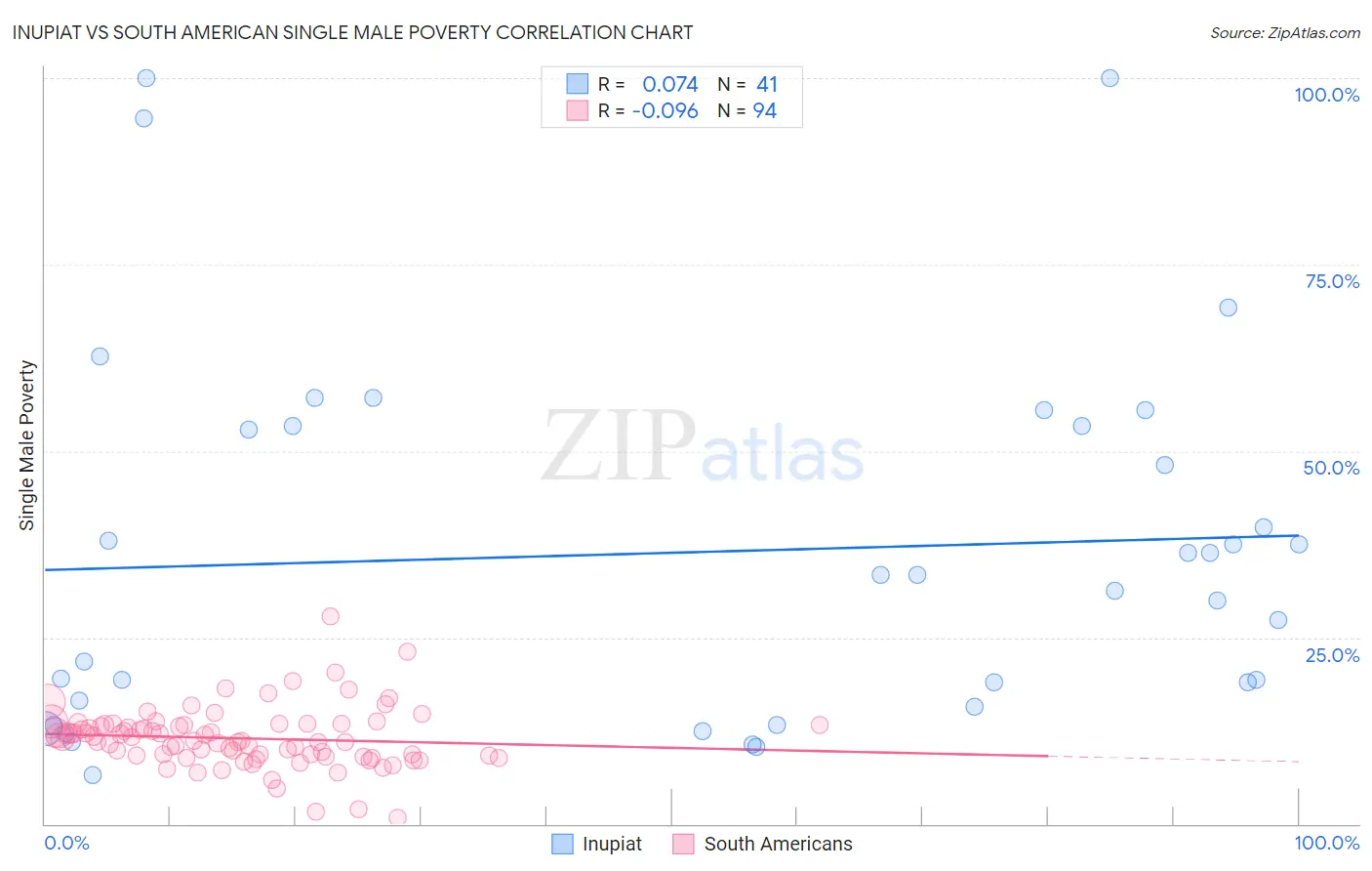 Inupiat vs South American Single Male Poverty