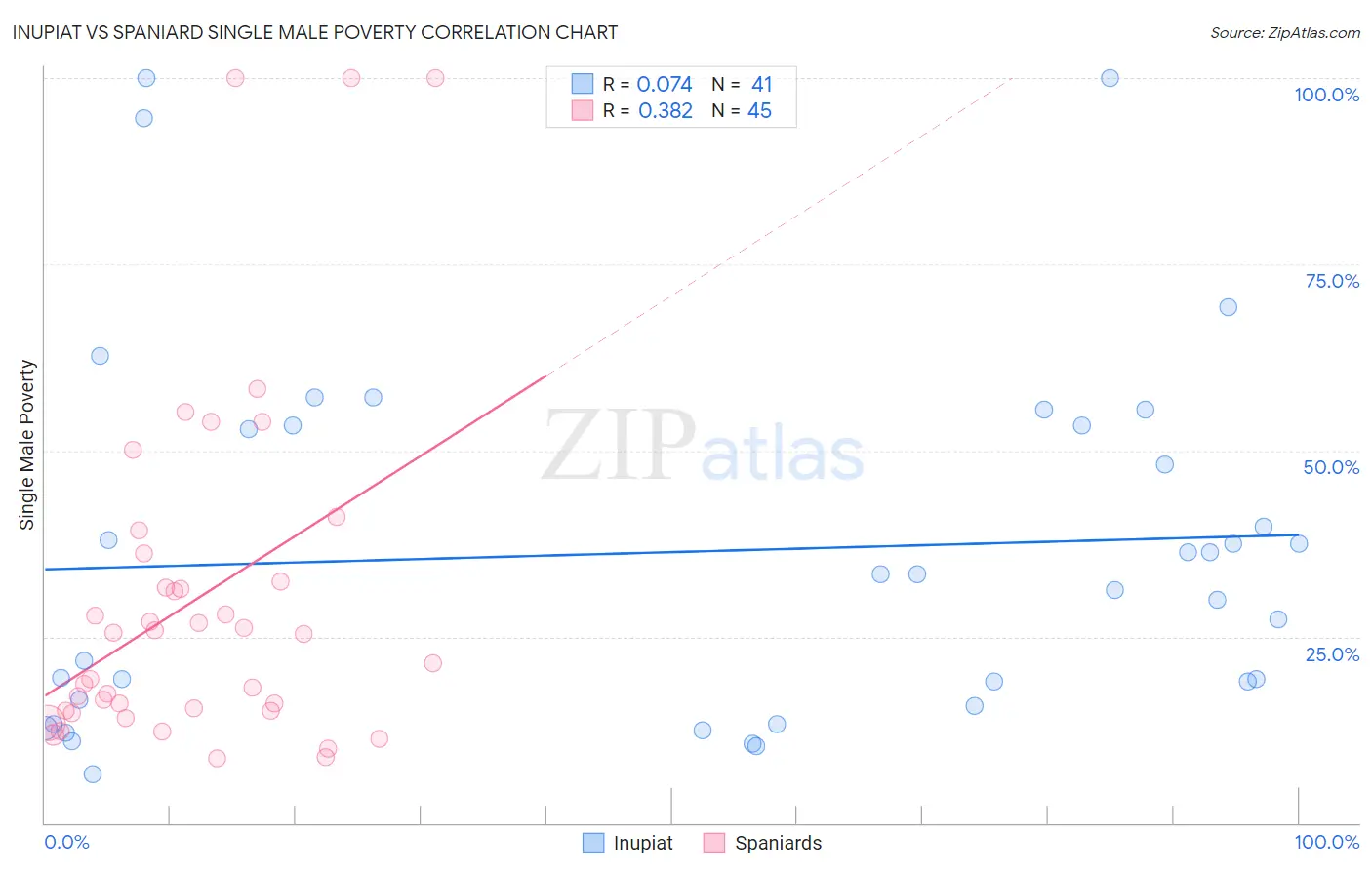 Inupiat vs Spaniard Single Male Poverty