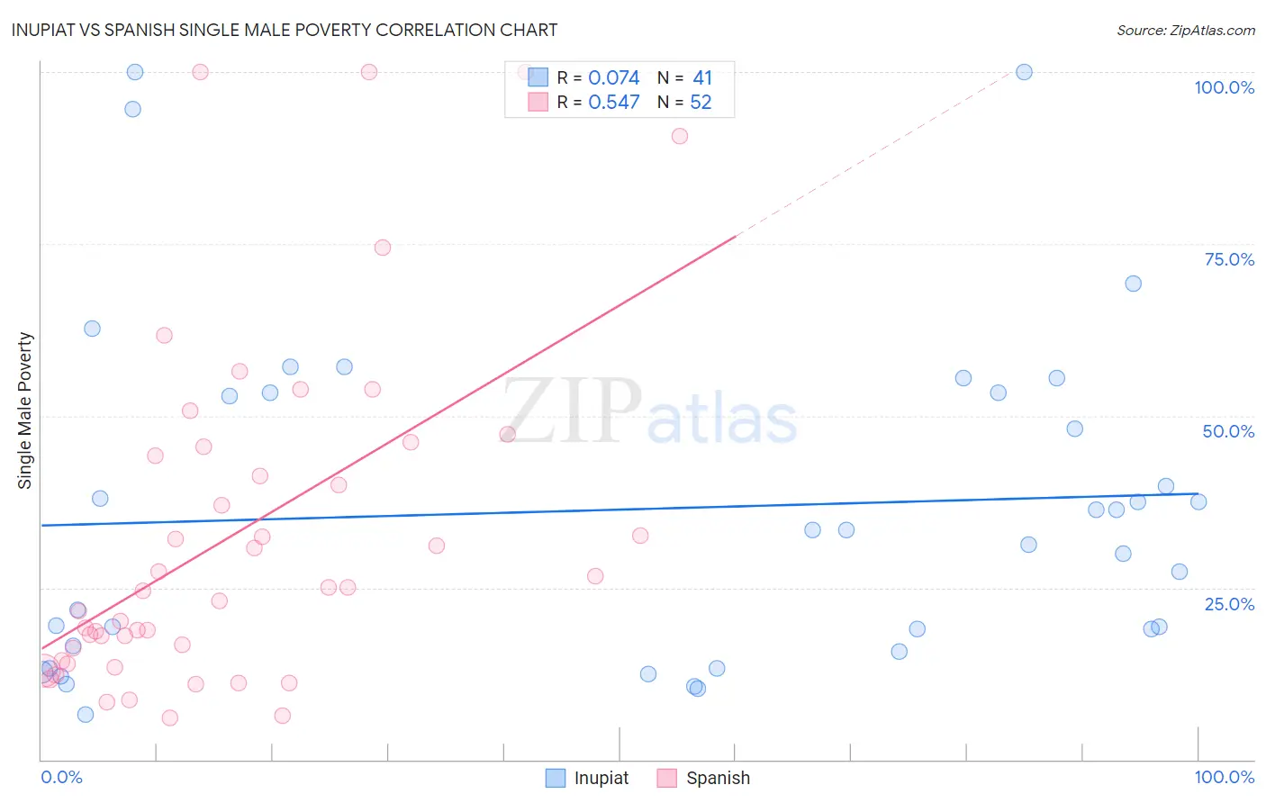 Inupiat vs Spanish Single Male Poverty