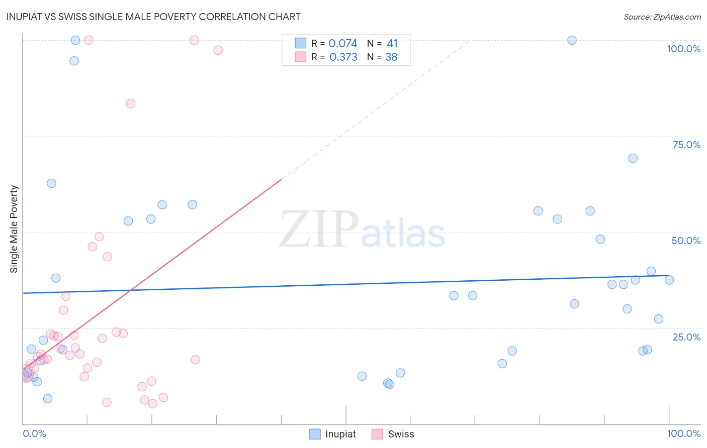 Inupiat vs Swiss Single Male Poverty