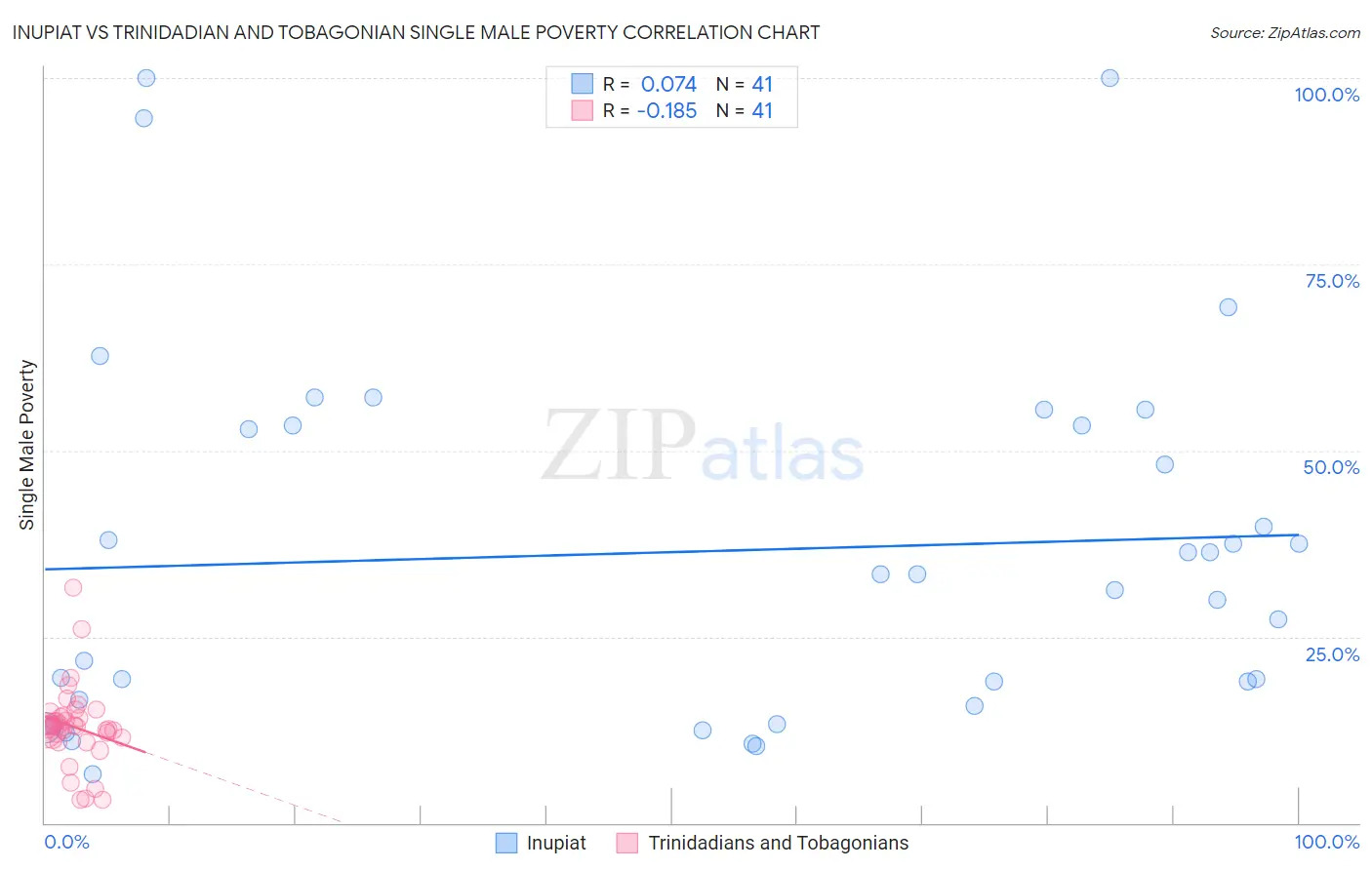 Inupiat vs Trinidadian and Tobagonian Single Male Poverty