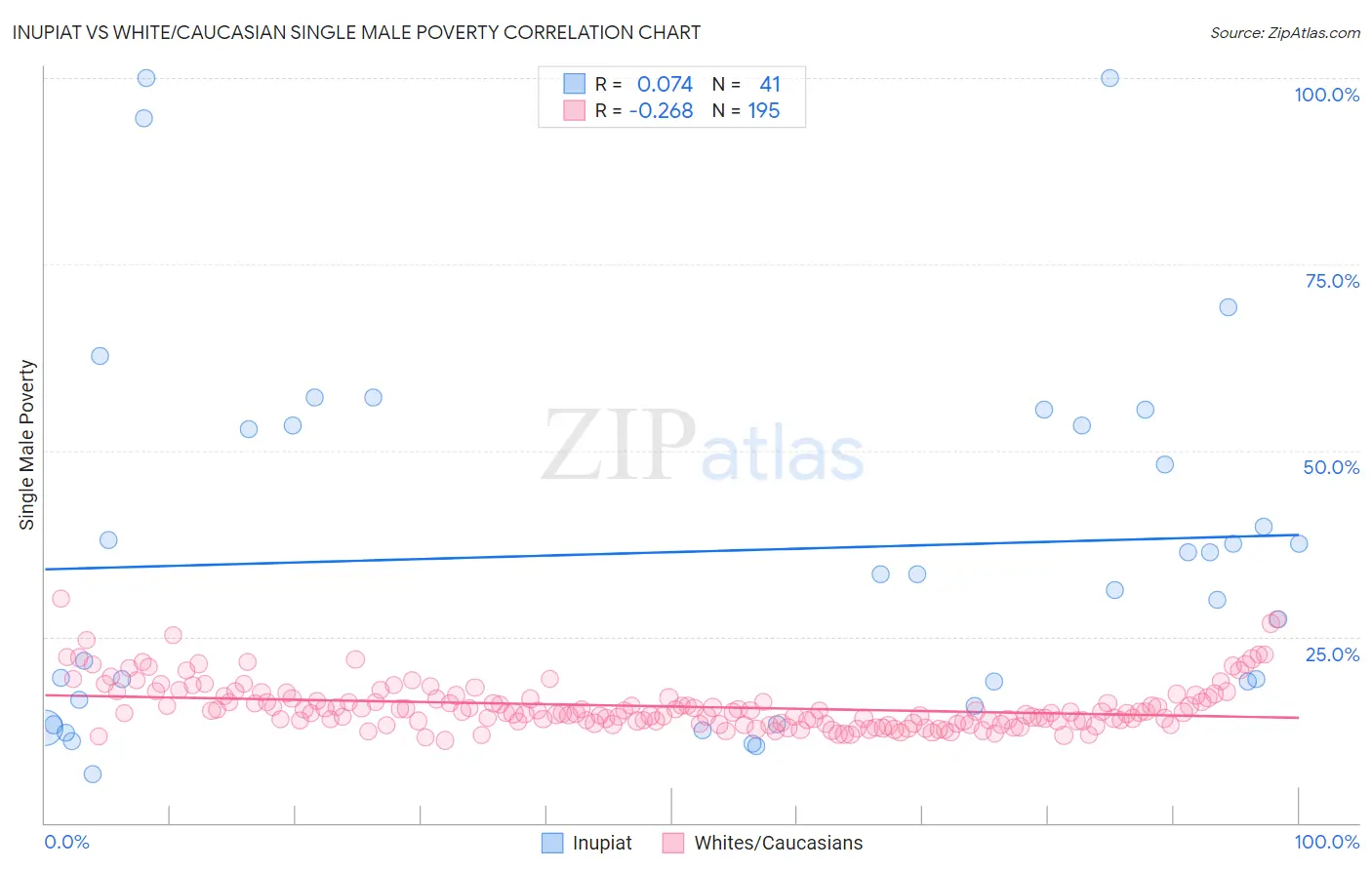 Inupiat vs White/Caucasian Single Male Poverty