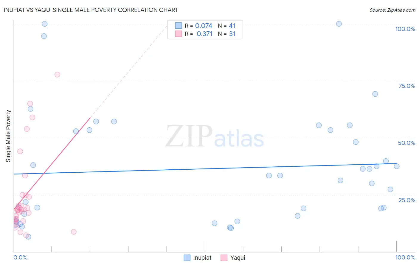 Inupiat vs Yaqui Single Male Poverty