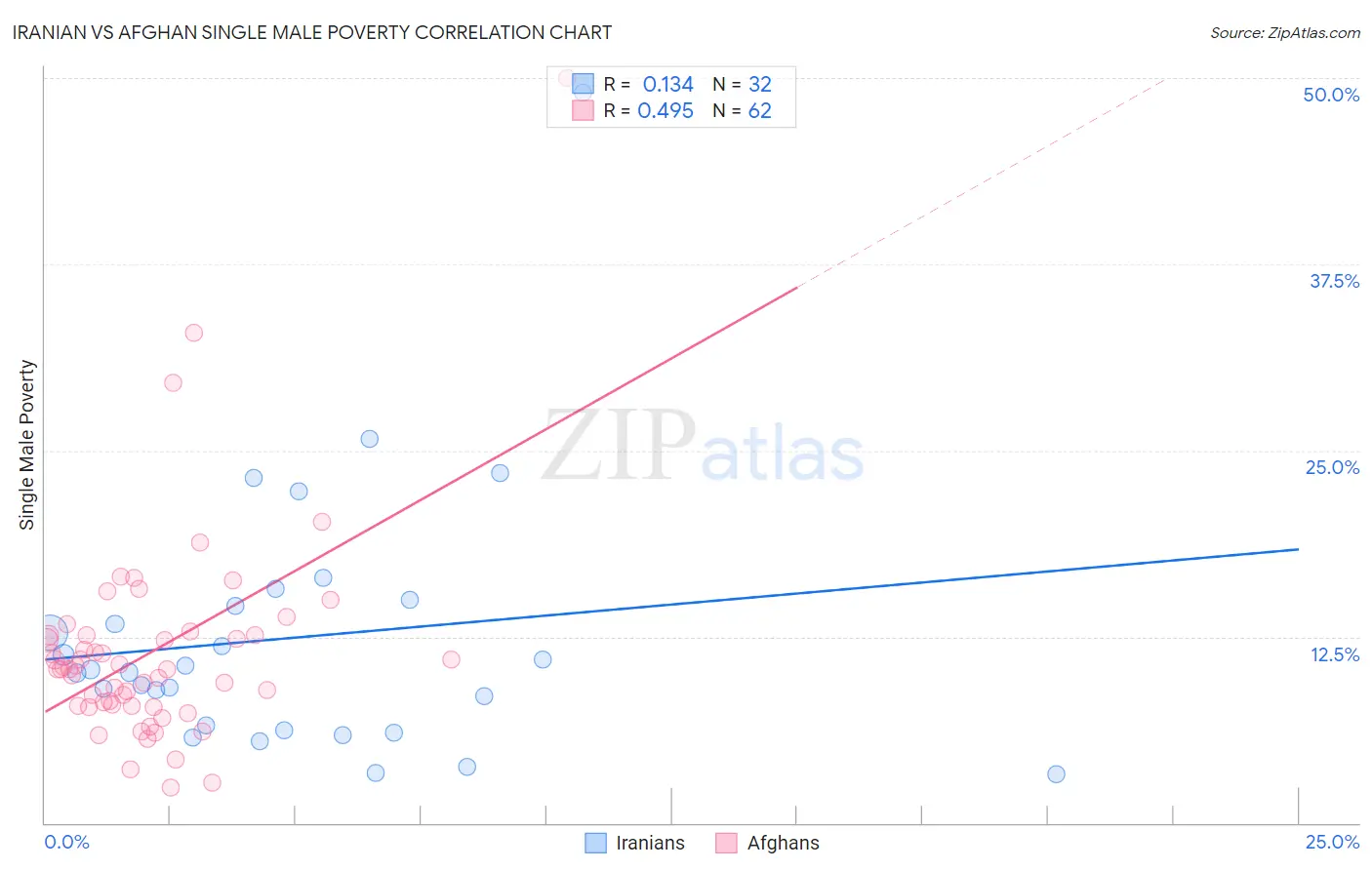 Iranian vs Afghan Single Male Poverty