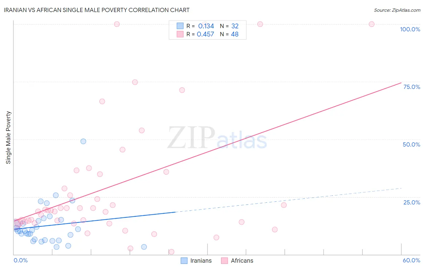 Iranian vs African Single Male Poverty
