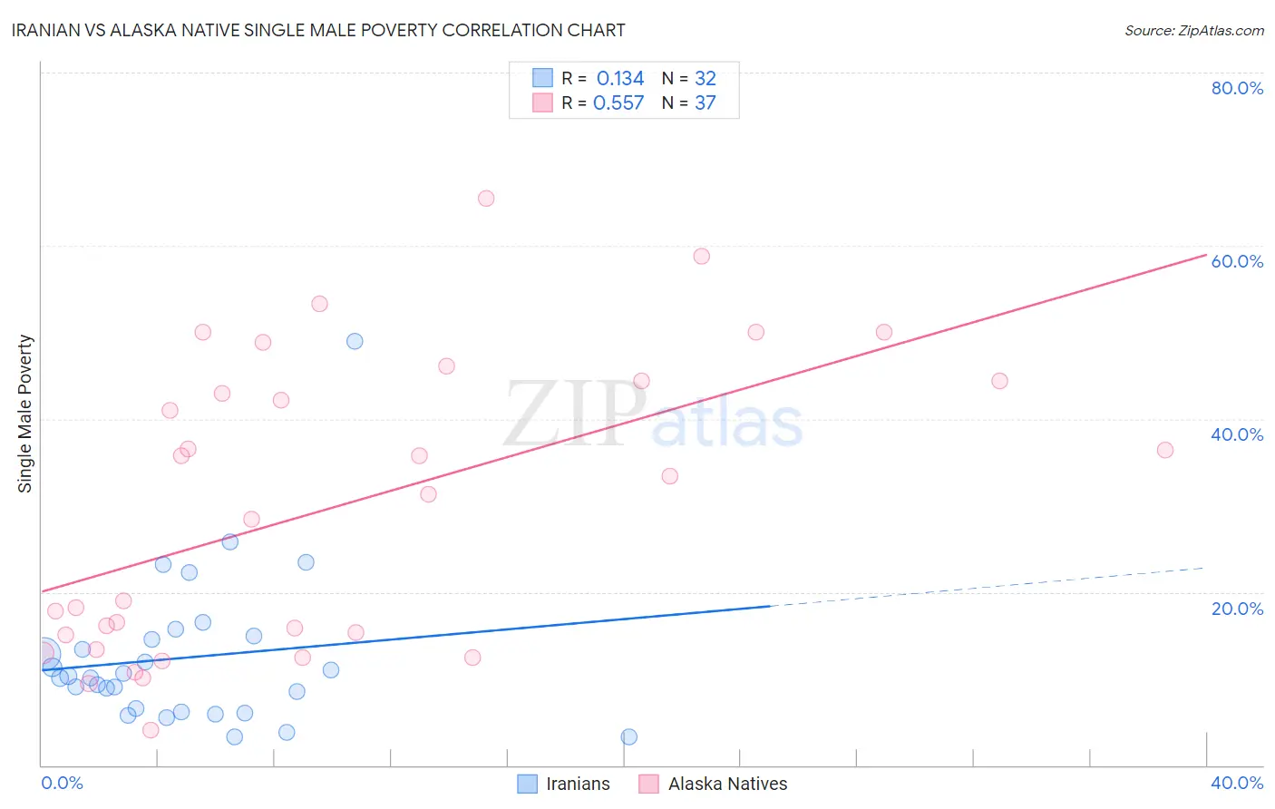 Iranian vs Alaska Native Single Male Poverty