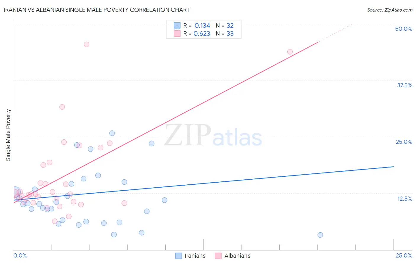 Iranian vs Albanian Single Male Poverty