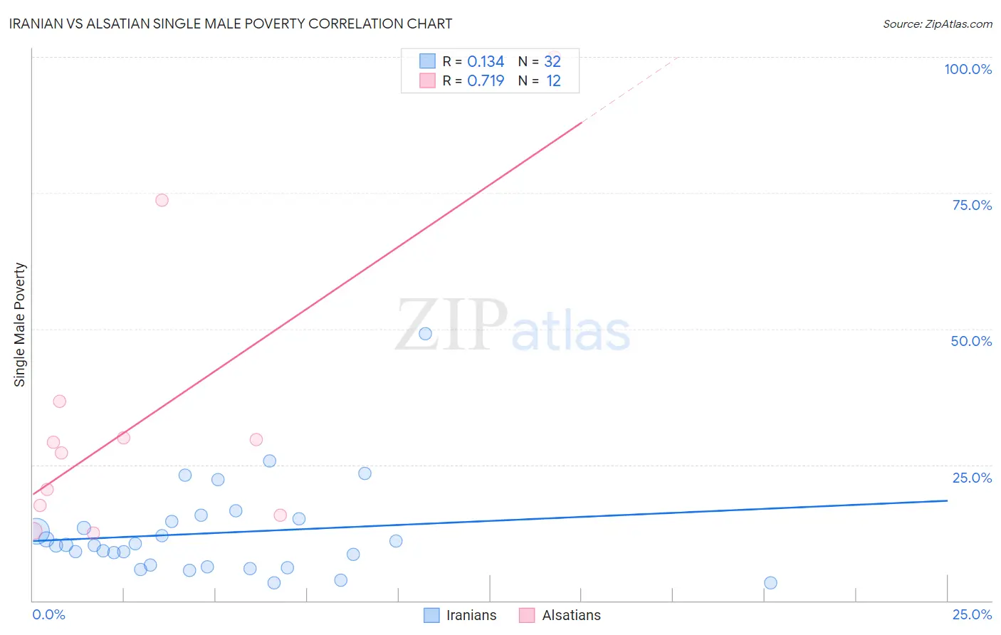 Iranian vs Alsatian Single Male Poverty