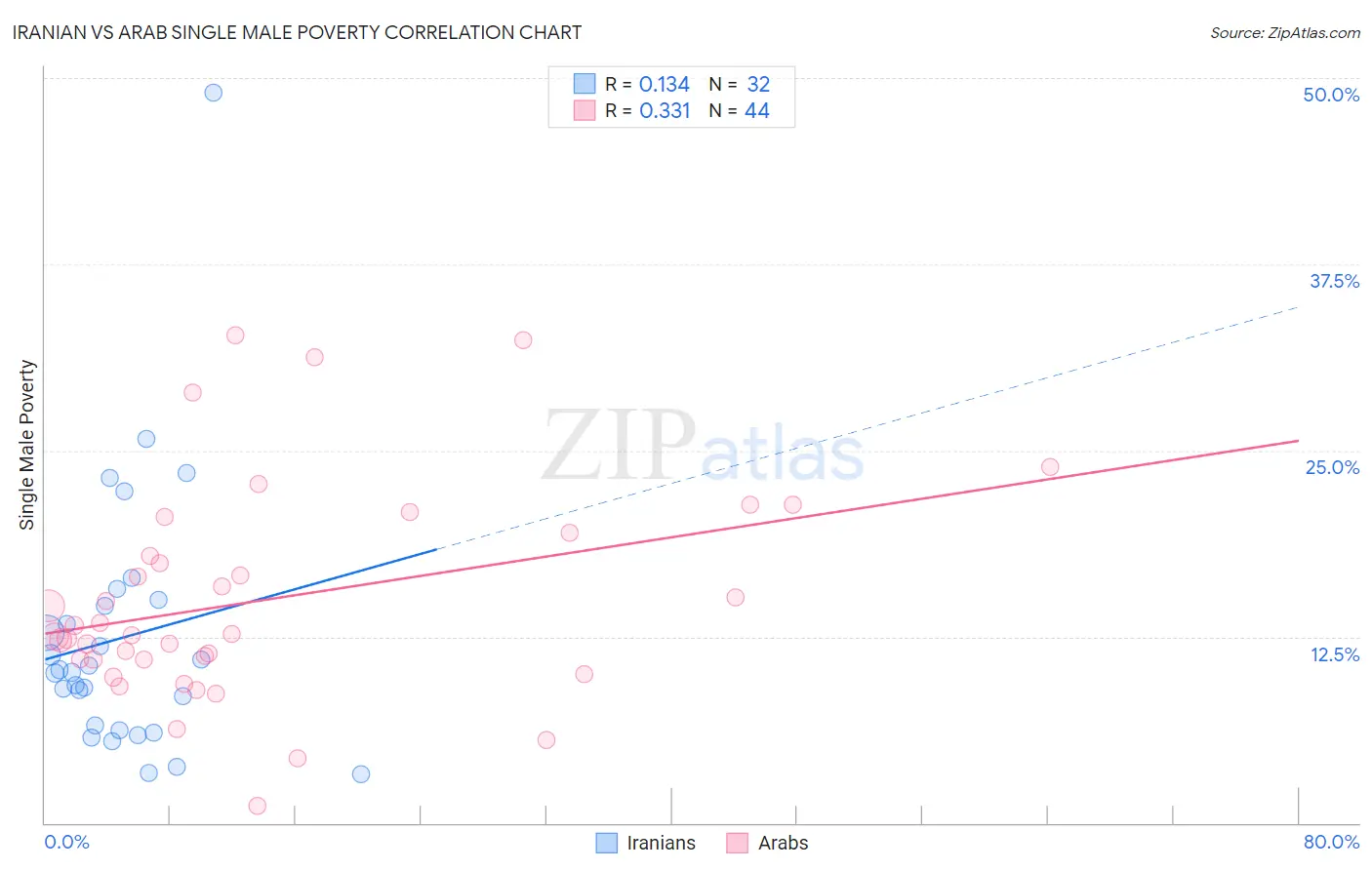 Iranian vs Arab Single Male Poverty