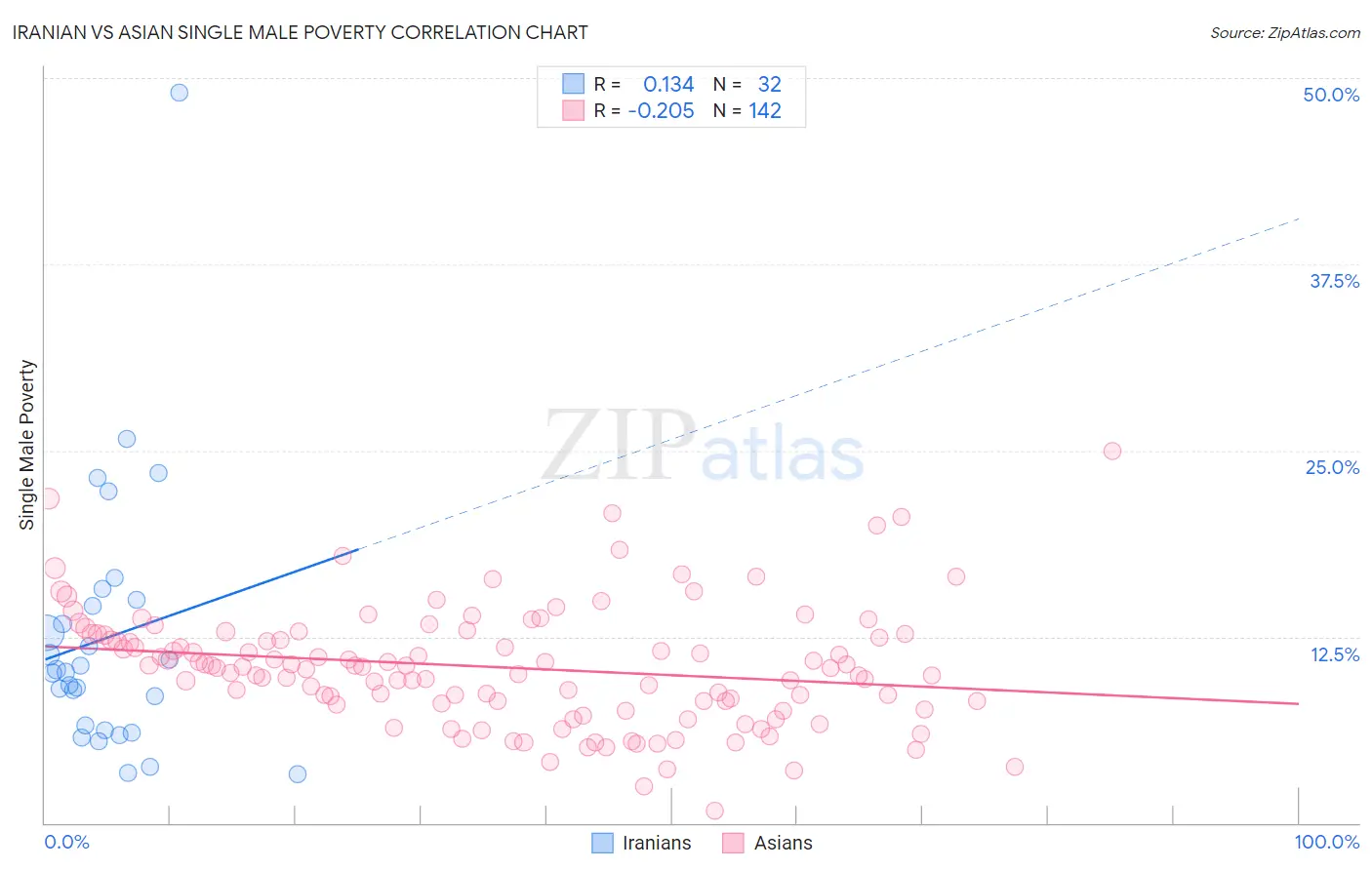 Iranian vs Asian Single Male Poverty