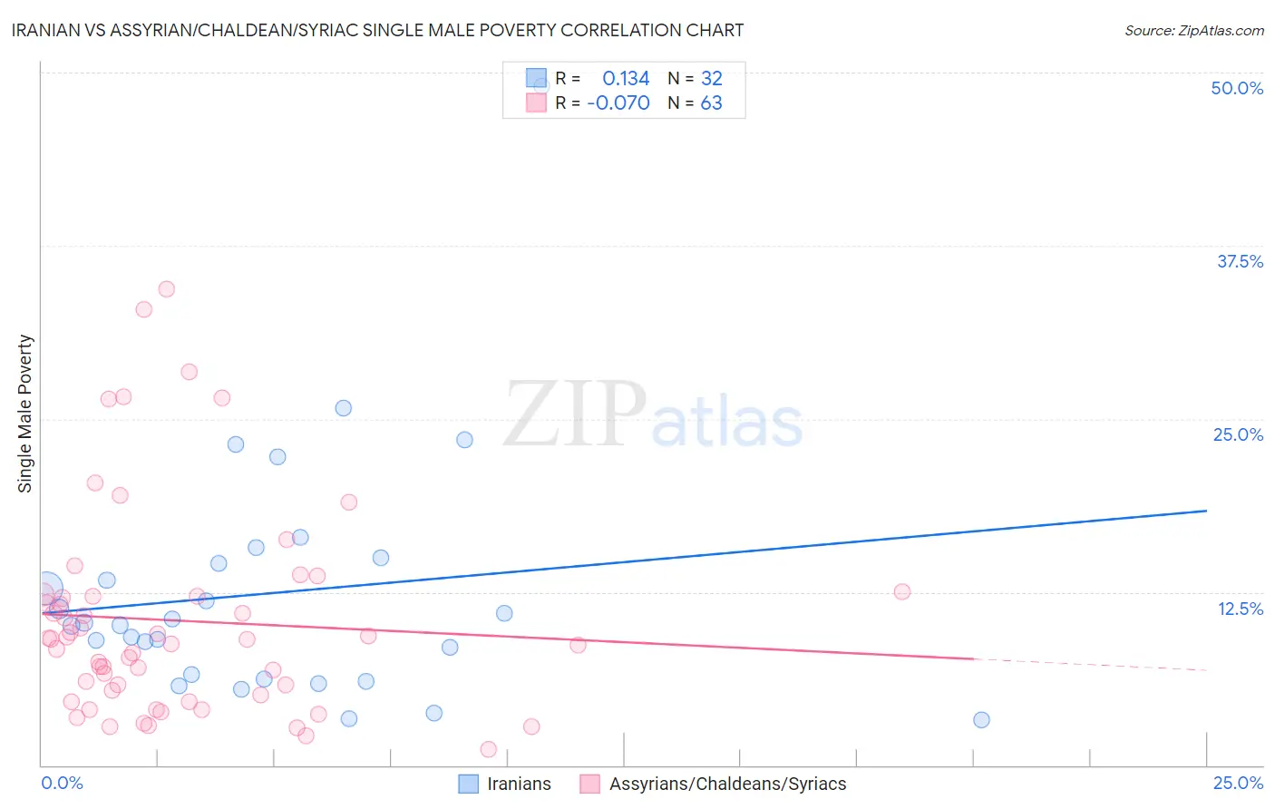 Iranian vs Assyrian/Chaldean/Syriac Single Male Poverty