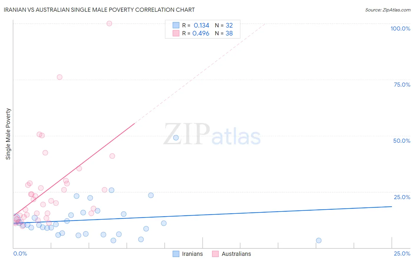 Iranian vs Australian Single Male Poverty