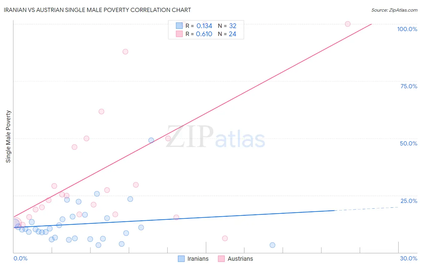 Iranian vs Austrian Single Male Poverty