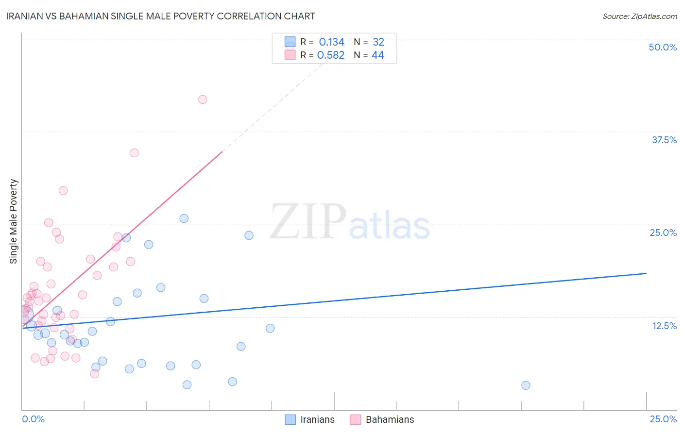 Iranian vs Bahamian Single Male Poverty