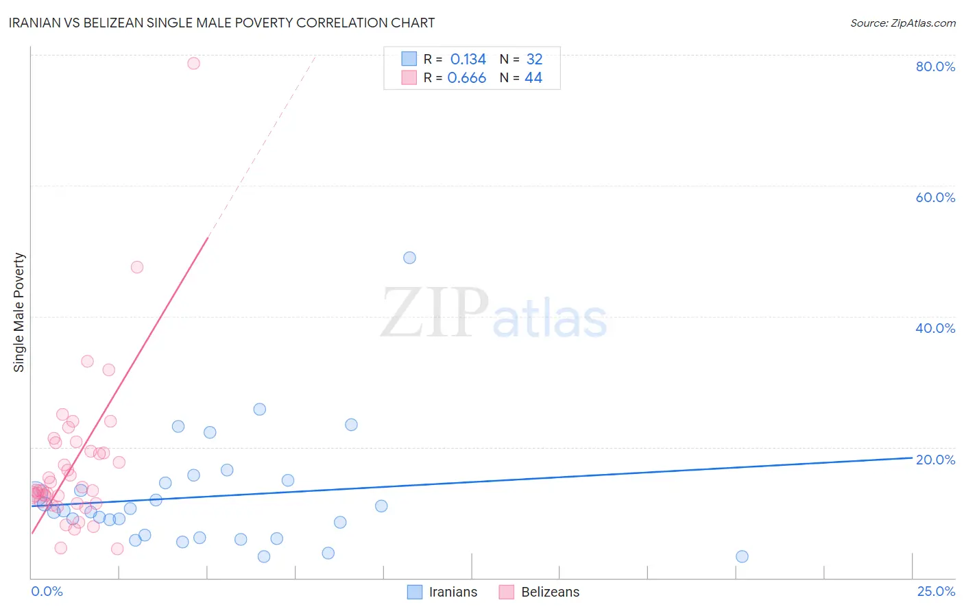 Iranian vs Belizean Single Male Poverty