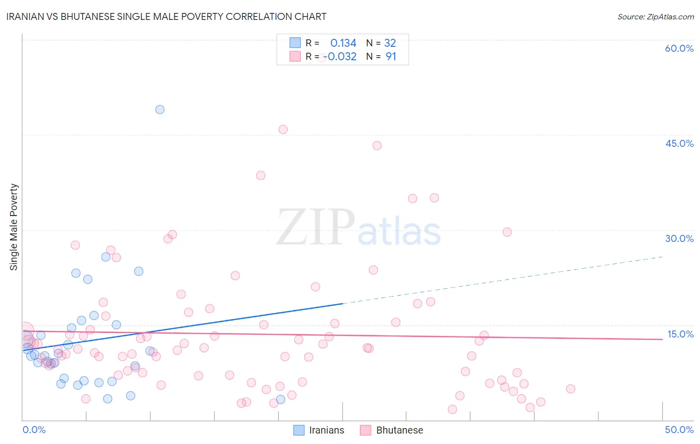 Iranian vs Bhutanese Single Male Poverty