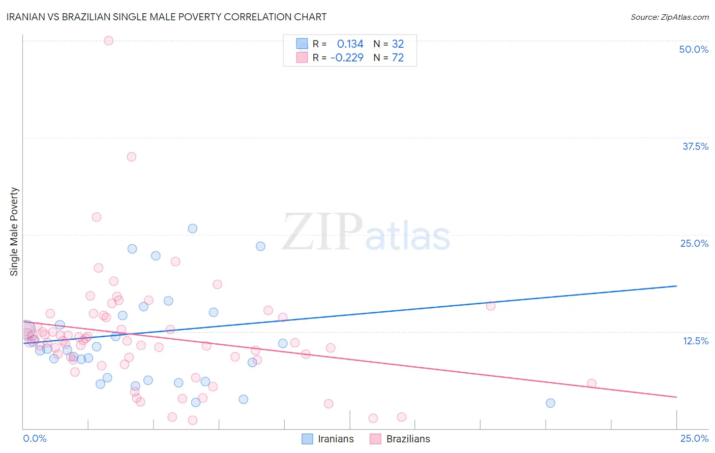 Iranian vs Brazilian Single Male Poverty