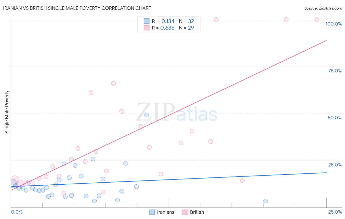 Iranian vs British Single Male Poverty