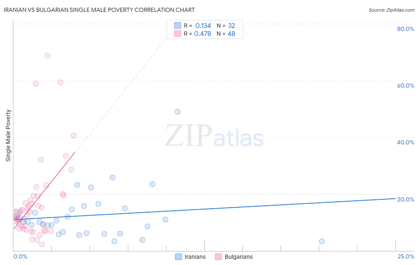 Iranian vs Bulgarian Single Male Poverty