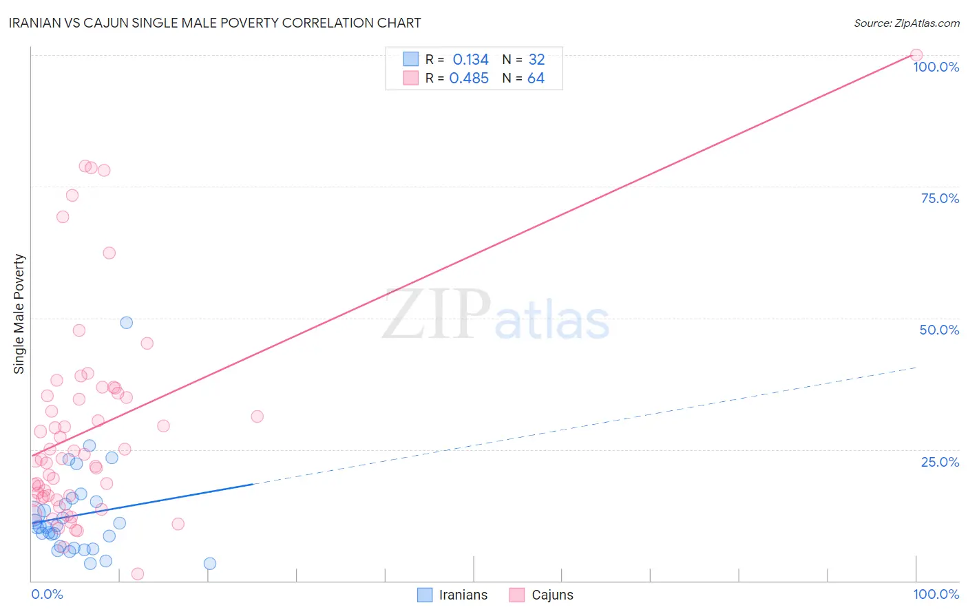 Iranian vs Cajun Single Male Poverty