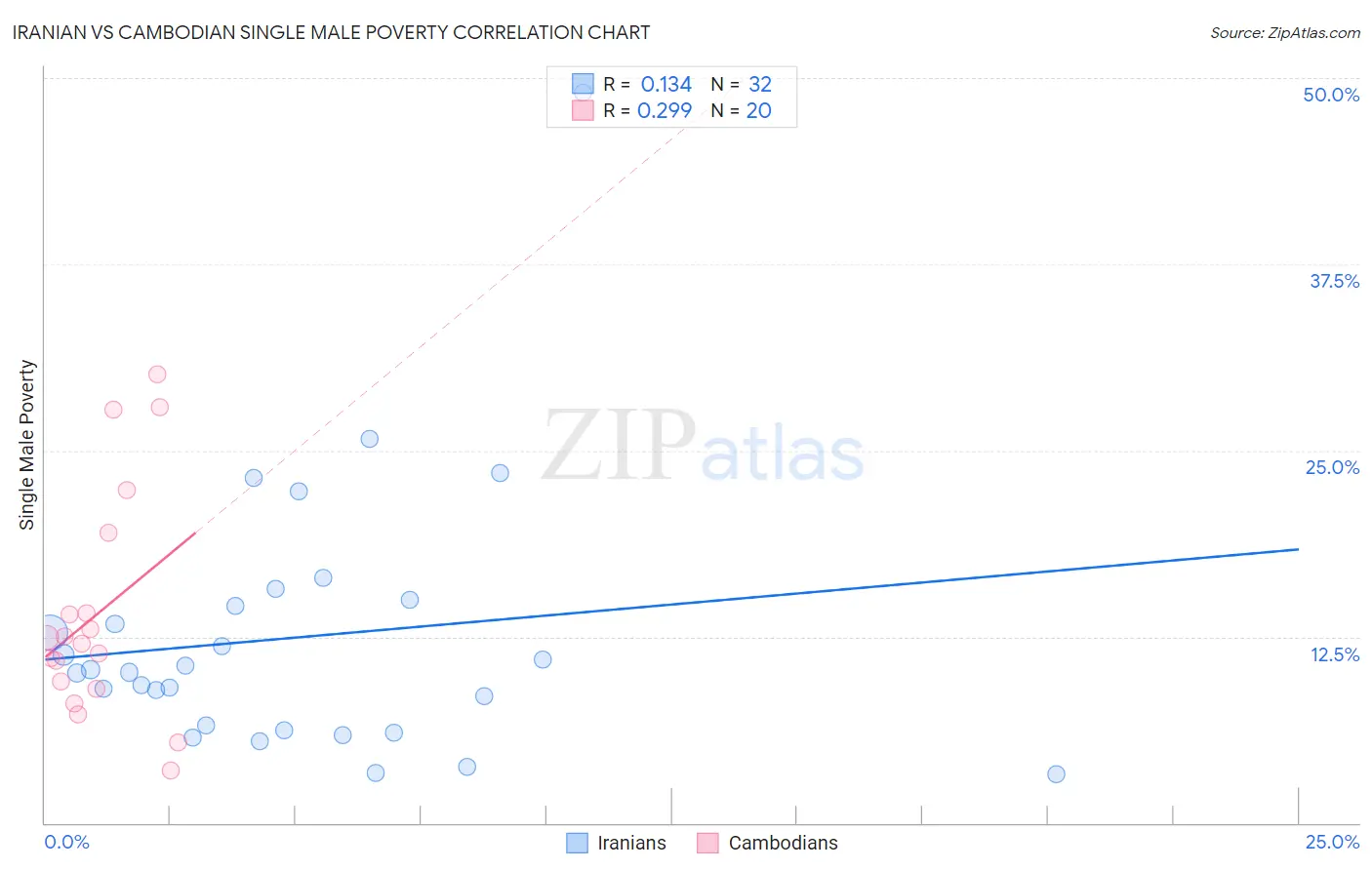 Iranian vs Cambodian Single Male Poverty