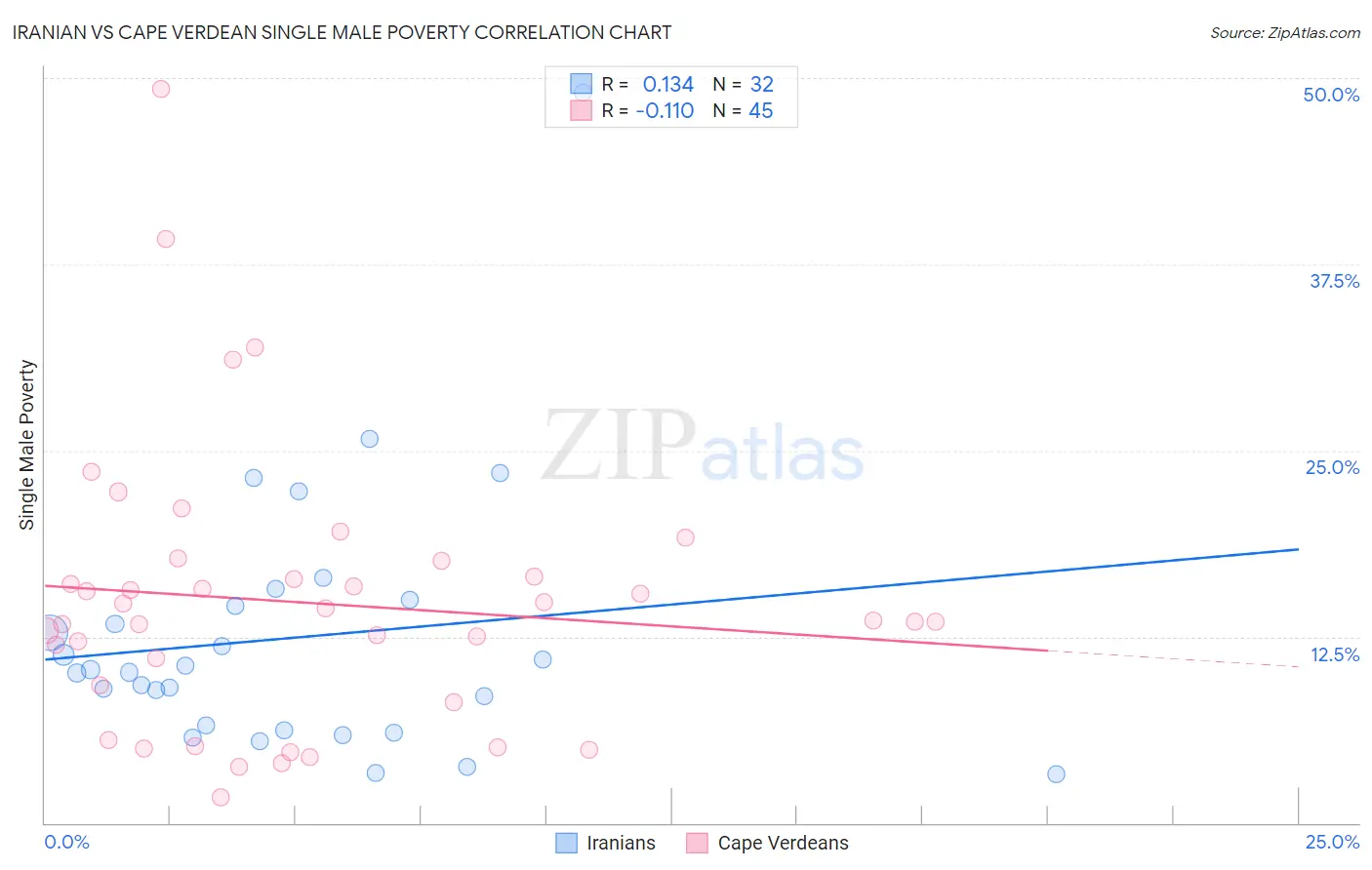 Iranian vs Cape Verdean Single Male Poverty