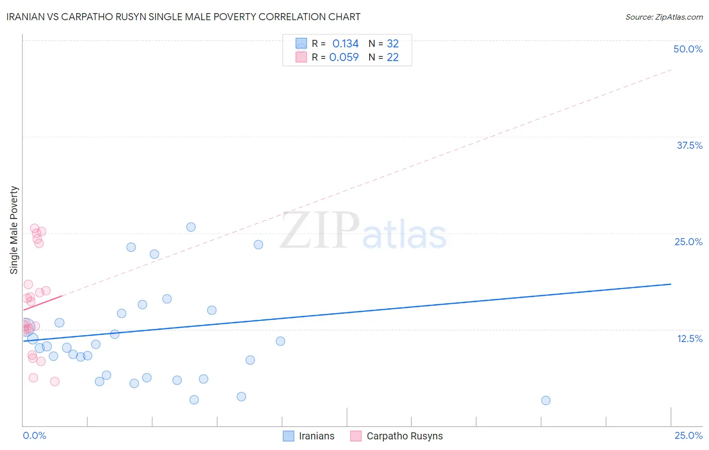 Iranian vs Carpatho Rusyn Single Male Poverty